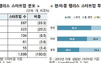 韓 시스템 반도체 세계 시장점유율 2% 불과⋯“팹리스 스타트업 키워야”