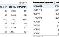 유안타증권 "신한지주, 예상보다 빠른 주주환원율 상승세⋯목표가 30%↑"
