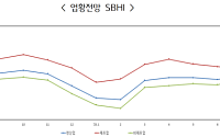 8월 中企 경기전망지수 74.6…전월대비 2.0p 하락