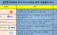 GSK도 중국에 눈독…글로벌 빅파마 빅딜로 전략적 협력 확대