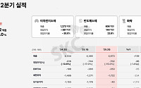 SKC, 2Q 적자 이어가…반도체 웃고 이차전지·화학 발목