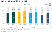 “월세 더 늘어나네”...서울 오피스텔 임대차 계약 75%는 월세