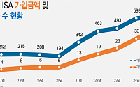 국민 자산관리계좌 ISA 40조원 돌파…"'코스피 5000' 앞당기는 마중물"