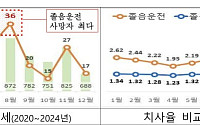 5년간 졸음운전 252명 사망…65세 이상 고령운전자 취약