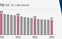 美 CEO ‘가장 위태로운 자리’ 전락…교체 주기 20년 사이 가장 빨라