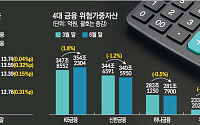 금융권, 한미 관세 협상 결과 촉각…건전성 관리 '이중 부담'