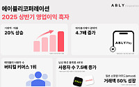 에이블리코퍼레이션, 상반기 역대 최대 실적 경신…매출 전년비 20%↑