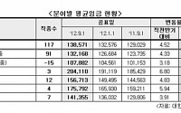 올 하반기 건설업계 임금…전년동기比 7.4%↑