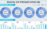 6월 분양시장 ‘빨간불’… 전국 30%↓, 서울은 절반 ‘뚝’