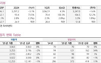 키움증권 "GS건설, 하반기 수익성 개선 전망…이니마 매각은 주목해야"