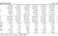 다올투자證 “LG에너지솔루션, 미국서 지속적인 추가 모멘텀 발생 기대⋯목표주가 20%↑”