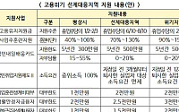 고용위기 '우려 지역' 선제 지정⋯사업장·근로자 지원 우대