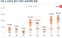 8월 전국 2.9만가구 분양...'3기 신도시' 남양주 왕숙 물량 예고