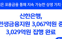 신한은행, 민생금융지원 3029억 원 집행 완료