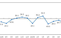 중국, 7월 제조업 PMI 49.3…넉 달째 '수축'