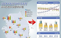 2분기 오피스 임대료 상승세…상가는 침체