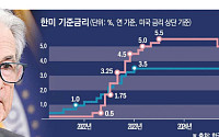 [종합] 미국 연준, 기준금리 동결…국채 가격 하락ㆍ달러 상승