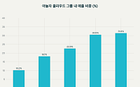 야놀자클라우드, 그룹 내 비중 확대…성장 견인해 존재감 키운다