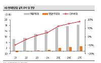 SK증권 “HD현대중공업, 글로벌 생산기지 확장 가속…목표가 60만원으로 상향”
