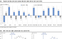 “美 15% 관세 협상 따른 강달러, 국내에 긍정적…원화 약세 우려 낮아”