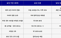 한국, 남성 육아휴직 31%⋯다른 나라 어떤가 봤더니
