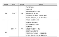 연세대·이화여대·중앙대 지원해볼까⋯올해 수시 특징은