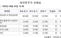 [장외시황] 제이피아이헬스케어, 수요예측 시작⋯명인제약 예심 승인
