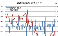 [환율마감] 원·달러 1400원 돌파 2개월반만 최고...연준 인하기대 후퇴
