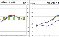[채권마감] 베어스팁, 한미 금리인하 기대 희석+내주 입찰 부담