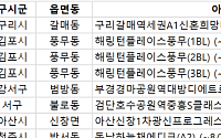 [오늘의 청약 일정] ‘구리갈매역세권A1신혼희망타운’ 견본주택 오픈 등