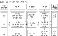 "학자금 지원, 생애소득 증대와 지역·국가 경쟁력 제고 효과"