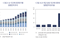30년물 국채 10년 새 2배 증가…"초장기채는 유동성에 부정적"
