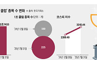 7개월來 코스피 시총 700조 급증…‘1조 클럽’도 35개 증가