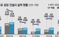대형 건설사, 매출 감소 속 영업이익 ‘희비’...하반기 분양·해외 수주가 관건