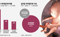 제대혈은행 다시 활기…글로벌 시장은 50兆 전망