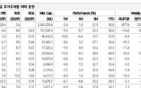 "은행株, 밸류업 수정 방안 발표 전까지 투심 위축 불가피"