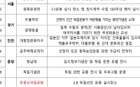 문체부, 광복 주간 '한국관광 100선' 방문 시 기념품 제공