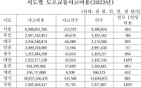 2023년 기준 도로교통사고비용 54조595억 원, GDP 2.25% 수준