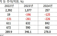 주주에 운영자금 손 벌리는 유니슨, 재무개선 미봉책 그칠까