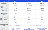 美, 한국산 수입품 상호관세 25%→15% 인하…"자동차 산업 영향"