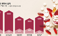 국내 제약사 빅5, 주요 품목 호조로 2분기 실적 ‘화창’