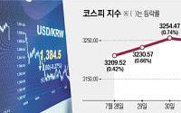 ‘세제개편’ 충격 딛고 코스피 반등…기관ㆍ외국인 매수에 3140선 회복