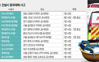 중대재해에 오락가락 날씨까지…근심만 쌓이는 건설업계