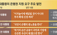 정권 때마다 희생 강요⋯수익마저 포기하는 민간 은행 [고착화된 정치금융上]