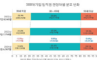 대기업, ‘세대 역전’ 현실화…50대가 20대보다 많아졌다