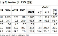 NH투자證 “롯데칠성, 해외 자회사 성과 기여 확대⋯민생회복 소비쿠폰 수혜도 기대”