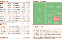 [글로벌 증시요약] 뉴욕 증시, 저가 매수세 유입에 일제히 상승 마감
