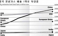 중국, 지구온난화 주범으로 부상중