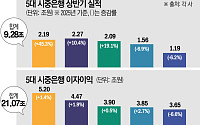 은행 사상 최대 실적 이면에 드리운 그늘..."규제 개선부터 이뤄져야" [고착화된 정치금융上]