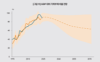 "청장년 1%p 줄고 고령 1%p 늘면 가계부채 1.8%↓…5년 내외 정점 후 하락"